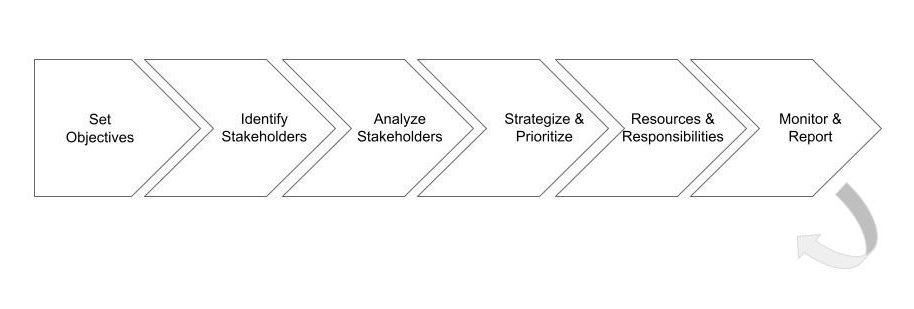  Infographic showing the stakeholder management planning process. Steps include set objectives, identify stakeholders, analyze stakeholders, strategize & prioritize, resources & responsibilities, and monitor & report. 