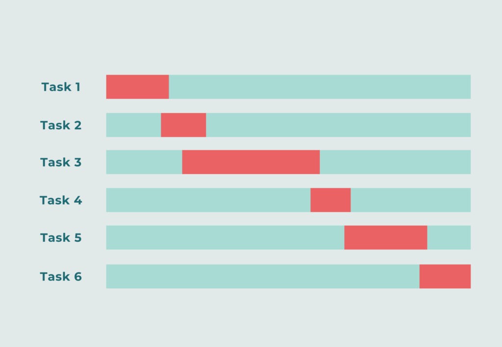 GANTT chart example, showing a proposed timeline for completing 6 tasks.