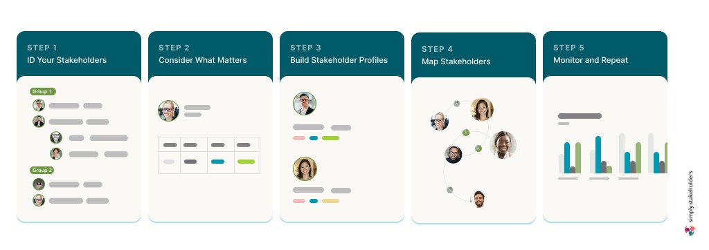 Infographic showing the 5 steps in conducting a stakeholder assessment.