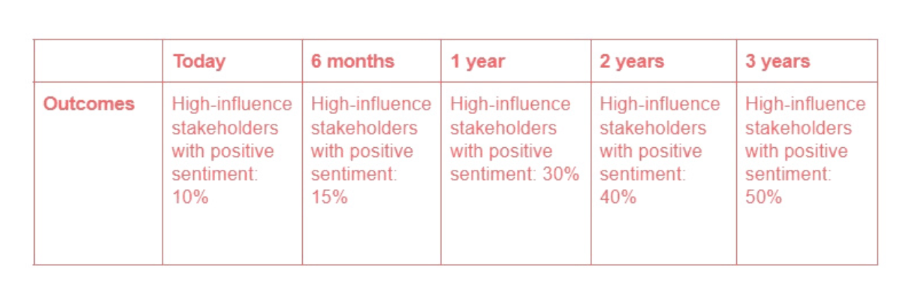 Long-term stakeholder plan template