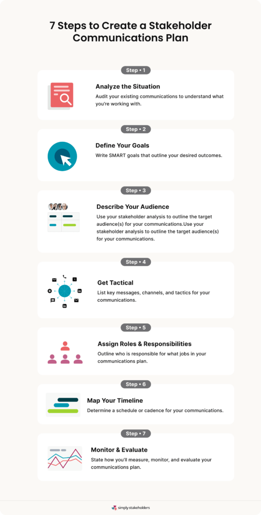 Infographic showing 7 steps to create a stakeholder communications plan.