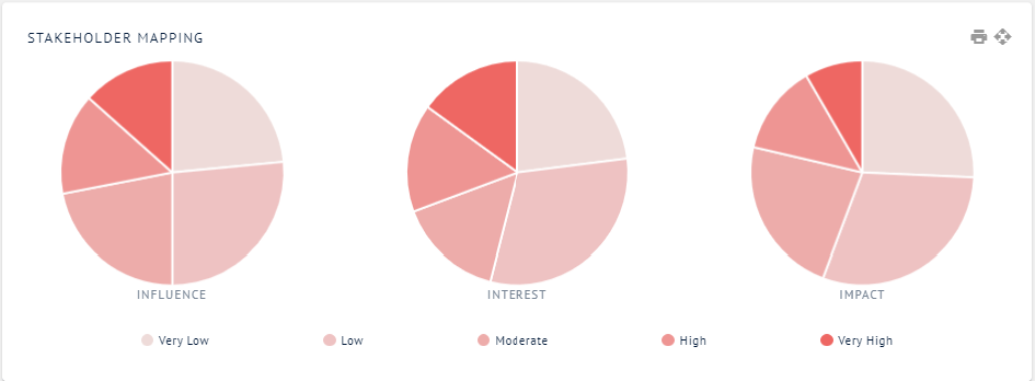 Influence/Interest/Impact model for stakeholder mapping
