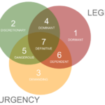 Salience Model for stakeholder mapping.