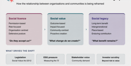 From Social Licence to Social Value to Social Legacy